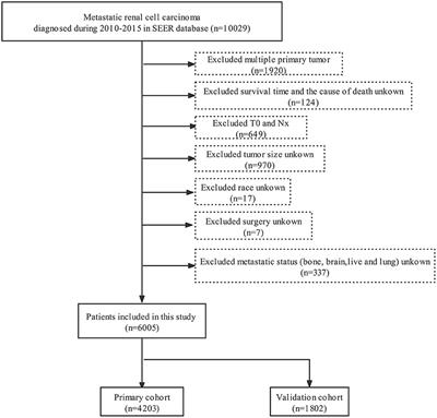 A Simple-To-Use Nomogram for Predicting Early Death in Metastatic Renal Cell Carcinoma: A Population-Based Study